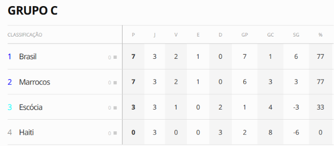 Veja a classificação final do Grupo C da Copa do Mundo, com o Brasil em 1º lugar