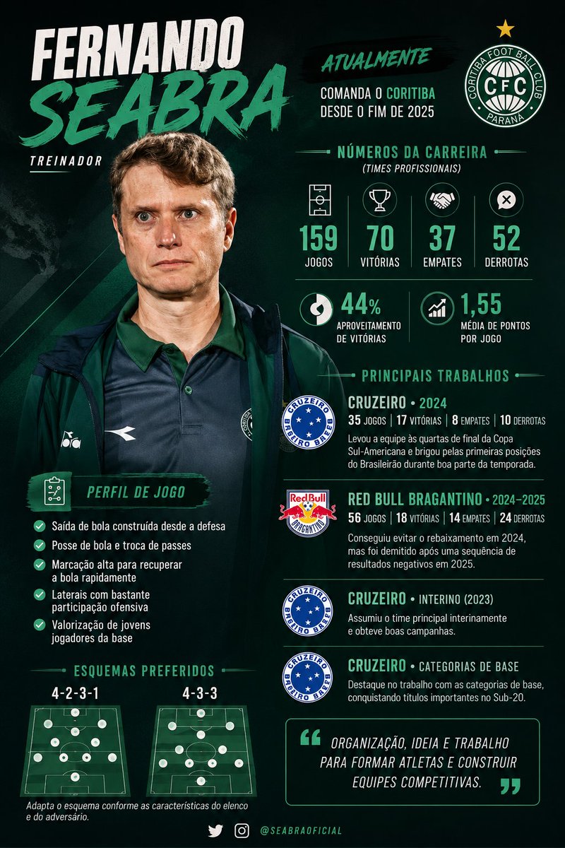 Veja os números da carreira de Fernando Seabra